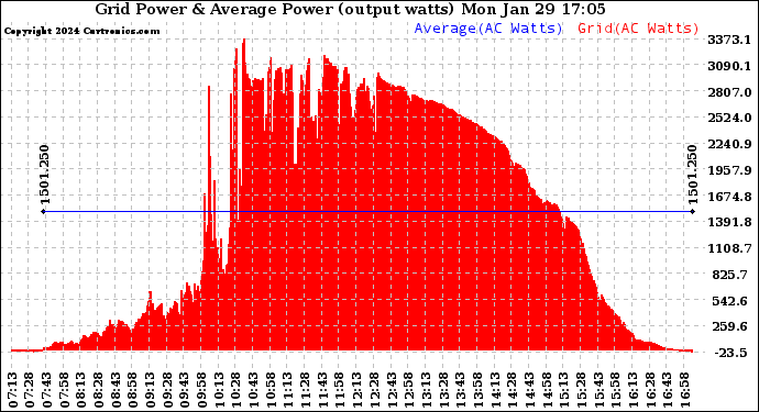 Solar PV/Inverter Performance Inverter Power Output