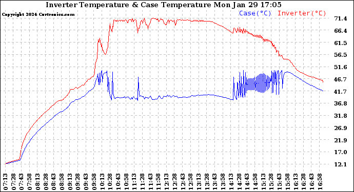 Solar PV/Inverter Performance Inverter Operating Temperature