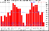 Solar PV/Inverter Performance Monthly Solar Energy Production Running Average