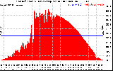 Solar PV/Inverter Performance Solar Radiation & Day Average per Minute