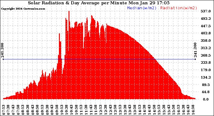 Solar PV/Inverter Performance Solar Radiation & Day Average per Minute