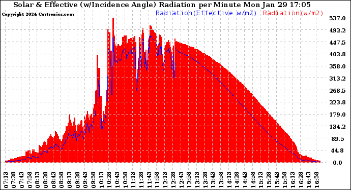 Solar PV/Inverter Performance Solar Radiation & Effective Solar Radiation per Minute