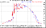 Solar PV/Inverter Performance Photovoltaic Panel Current Output