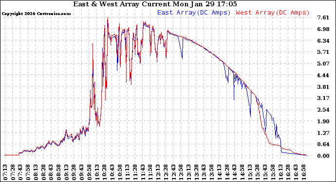 Solar PV/Inverter Performance Photovoltaic Panel Current Output