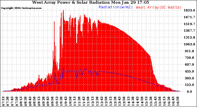 Solar PV/Inverter Performance West Array Power Output & Solar Radiation