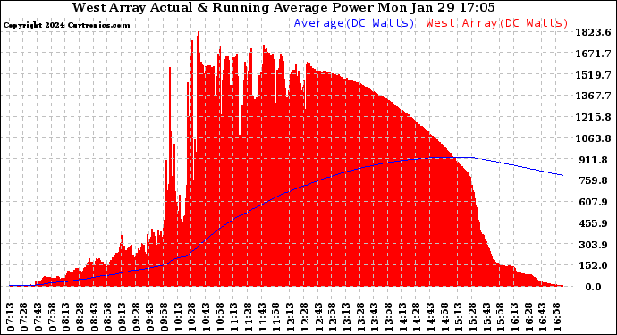 Solar PV/Inverter Performance West Array Actual & Running Average Power Output