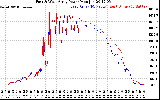 Solar PV/Inverter Performance Photovoltaic Panel Power Output