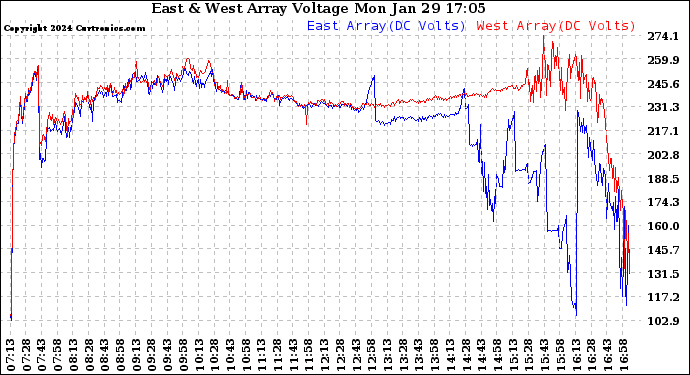 Solar PV/Inverter Performance Photovoltaic Panel Voltage Output