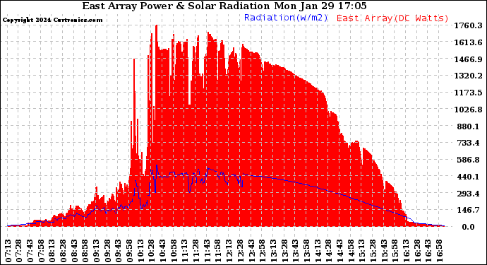 Solar PV/Inverter Performance East Array Power Output & Solar Radiation