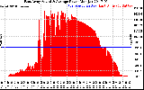 Solar PV/Inverter Performance East Array Actual & Average Power Output