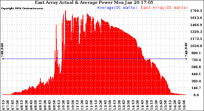 Solar PV/Inverter Performance East Array Actual & Average Power Output