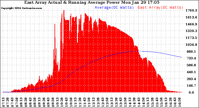 Solar PV/Inverter Performance East Array Actual & Running Average Power Output