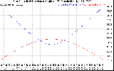 Solar PV/Inverter Performance Sun Altitude Angle & Sun Incidence Angle on PV Panels