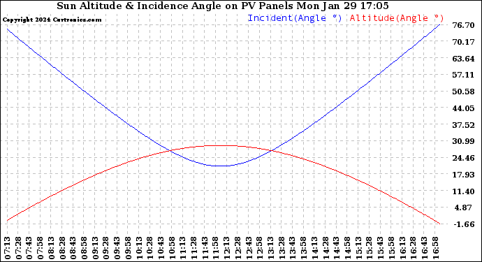 Solar PV/Inverter Performance Sun Altitude Angle & Sun Incidence Angle on PV Panels