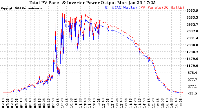 Solar PV/Inverter Performance PV Panel Power Output & Inverter Power Output