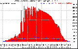 Solar PV/Inverter Performance Total PV Panel Power Output & Solar Radiation