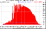 Solar PV/Inverter Performance Total PV Panel Power Output & Effective Solar Radiation