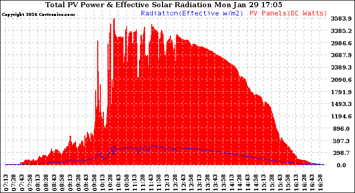 Solar PV/Inverter Performance Total PV Panel Power Output & Effective Solar Radiation