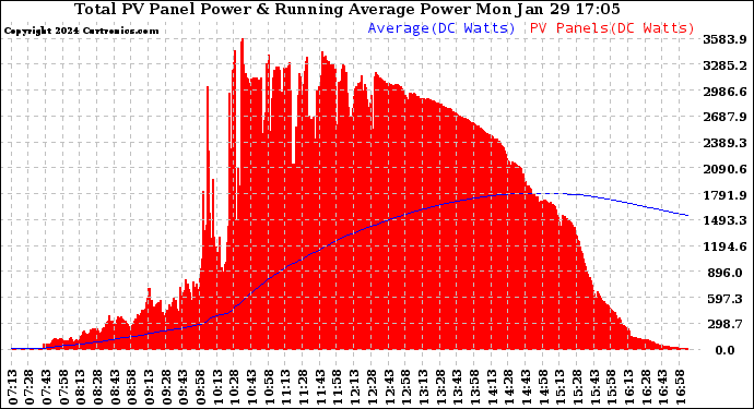 Solar PV/Inverter Performance Total PV Panel & Running Average Power Output