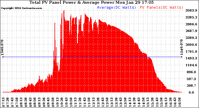 Solar PV/Inverter Performance Total PV Panel Power Output