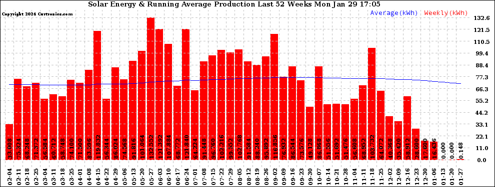 Solar PV/Inverter Performance Weekly Solar Energy Production Running Average Last 52 Weeks