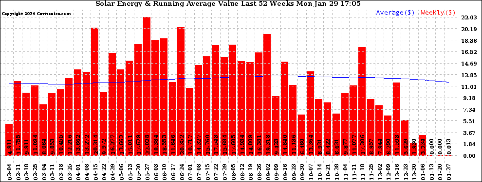 Solar PV/Inverter Performance Weekly Solar Energy Production Value Running Average Last 52 Weeks