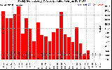 Solar PV/Inverter Performance Weekly Solar Energy Production Value