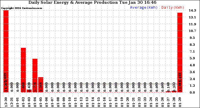 Solar PV/Inverter Performance Daily Solar Energy Production