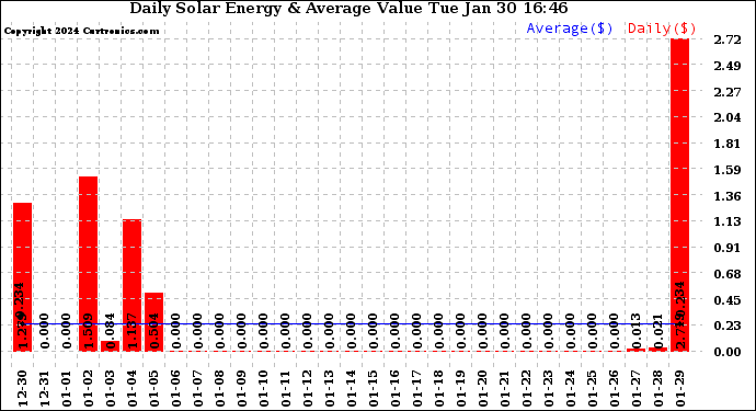 Solar PV/Inverter Performance Daily Solar Energy Production Value