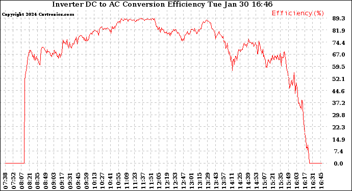 Solar PV/Inverter Performance Inverter DC to AC Conversion Efficiency