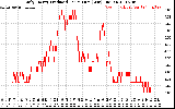 Solar PV/Inverter Performance Daily Energy Production Per Minute