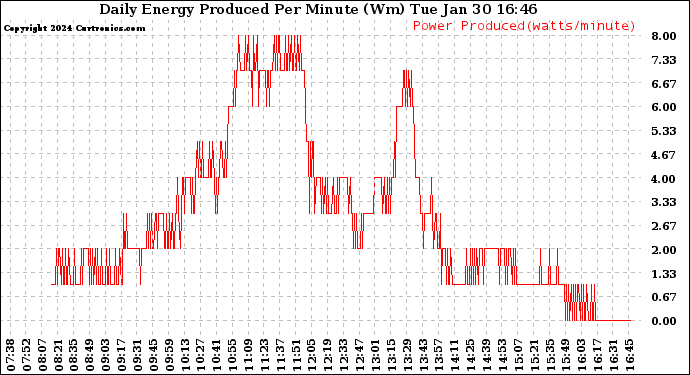 Solar PV/Inverter Performance Daily Energy Production Per Minute