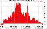 Solar PV/Inverter Performance Grid Power & Solar Radiation