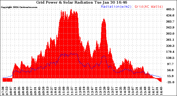 Solar PV/Inverter Performance Grid Power & Solar Radiation