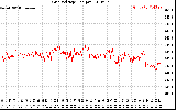 Solar PV/Inverter Performance Grid Voltage