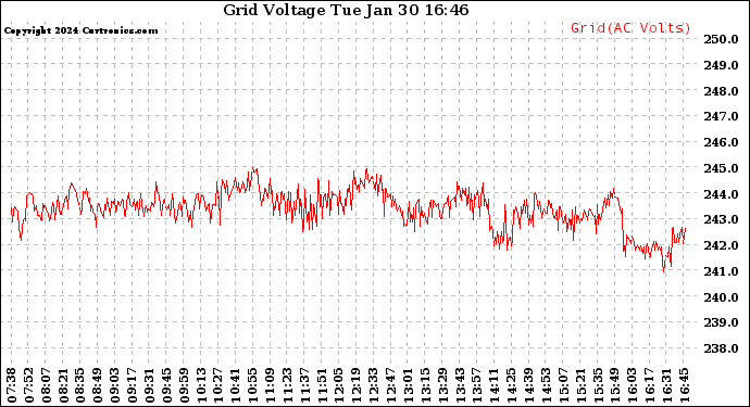 Solar PV/Inverter Performance Grid Voltage