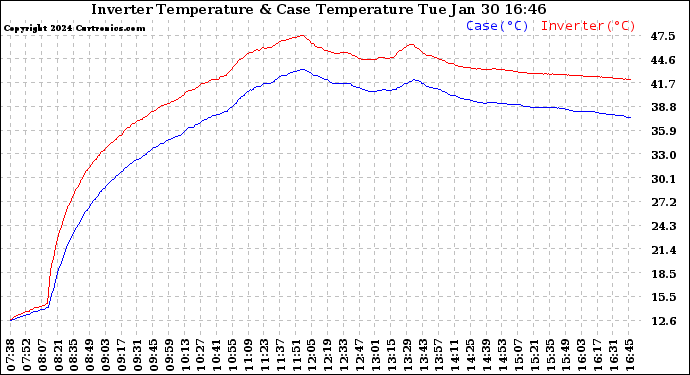 Solar PV/Inverter Performance Inverter Operating Temperature