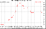 Solar PV/Inverter Performance Outdoor Temperature