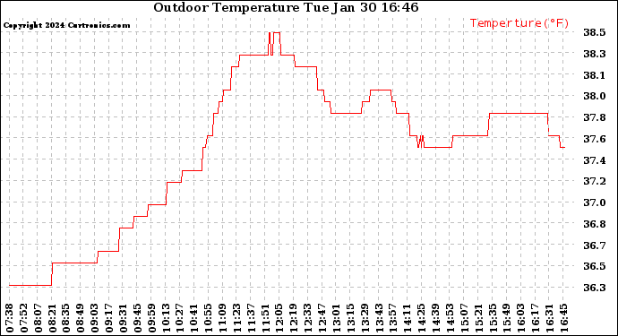 Solar PV/Inverter Performance Outdoor Temperature