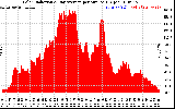 Solar PV/Inverter Performance Solar Radiation & Day Average per Minute