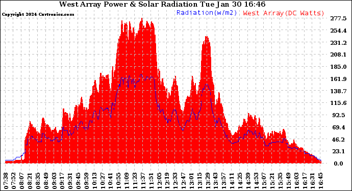 Solar PV/Inverter Performance West Array Power Output & Solar Radiation