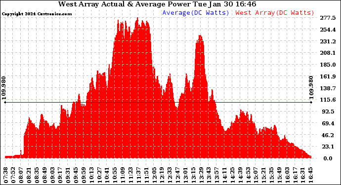 Solar PV/Inverter Performance West Array Actual & Average Power Output