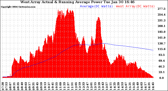 Solar PV/Inverter Performance West Array Actual & Running Average Power Output