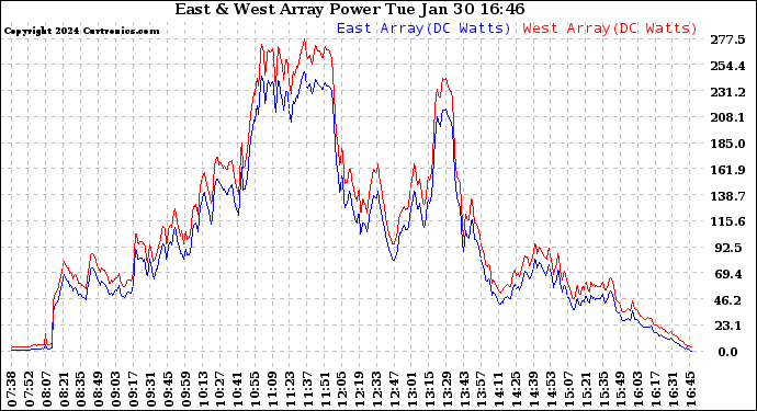 Solar PV/Inverter Performance Photovoltaic Panel Power Output