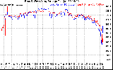 Solar PV/Inverter Performance Photovoltaic Panel Voltage Output