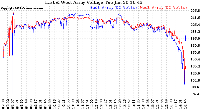 Solar PV/Inverter Performance Photovoltaic Panel Voltage Output