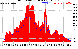 Solar PV/Inverter Performance East Array Power Output & Solar Radiation