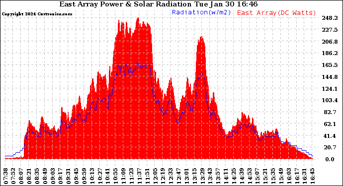 Solar PV/Inverter Performance East Array Power Output & Solar Radiation