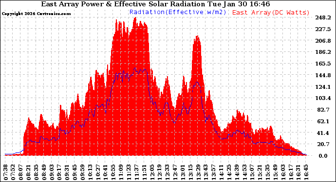 Solar PV/Inverter Performance East Array Power Output & Effective Solar Radiation