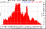 Solar PV/Inverter Performance East Array Actual & Average Power Output